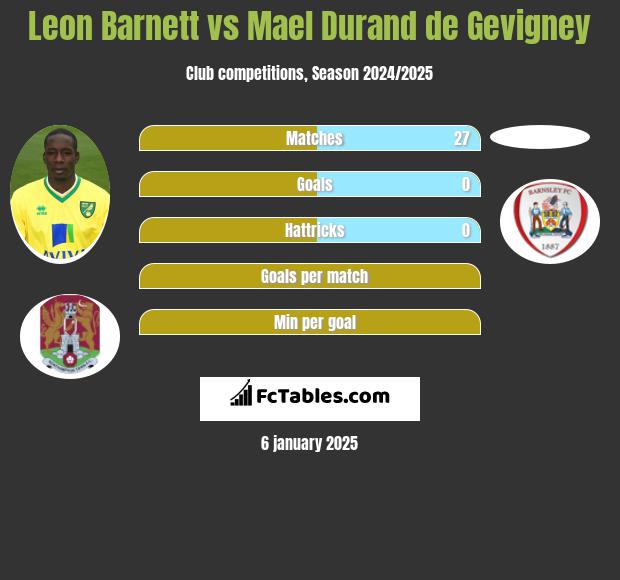 Leon Barnett vs Mael Durand de Gevigney h2h player stats