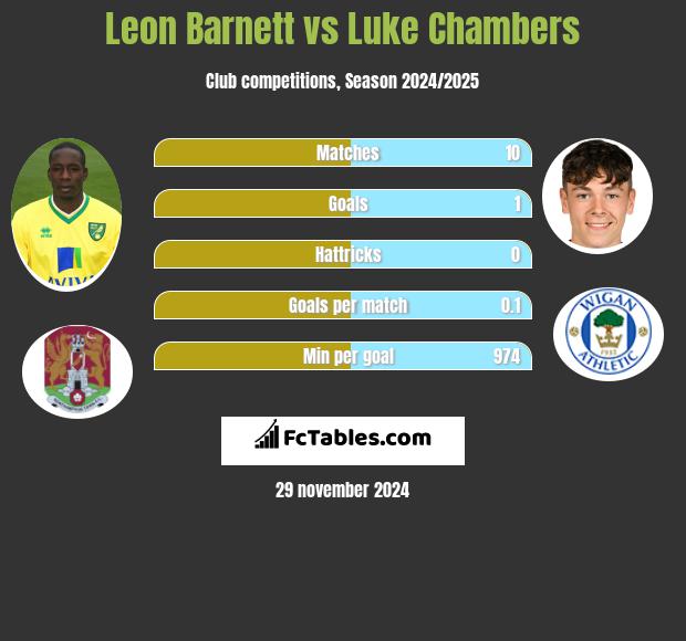 Leon Barnett vs Luke Chambers h2h player stats