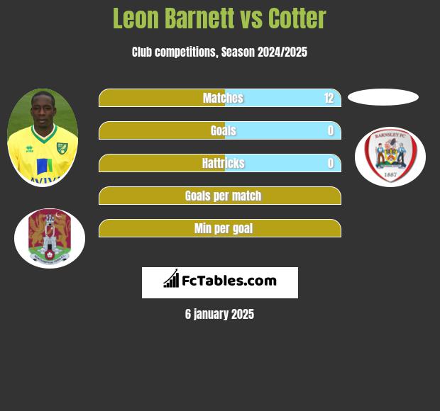 Leon Barnett vs Cotter h2h player stats