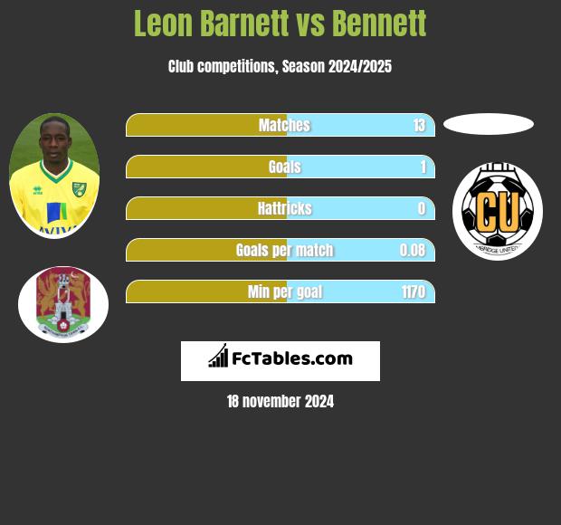 Leon Barnett vs Bennett h2h player stats