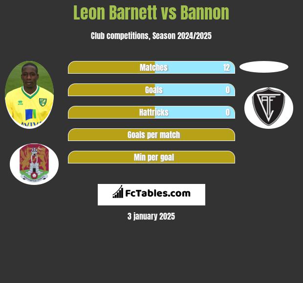 Leon Barnett vs Bannon h2h player stats