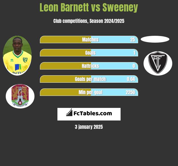 Leon Barnett vs Sweeney h2h player stats