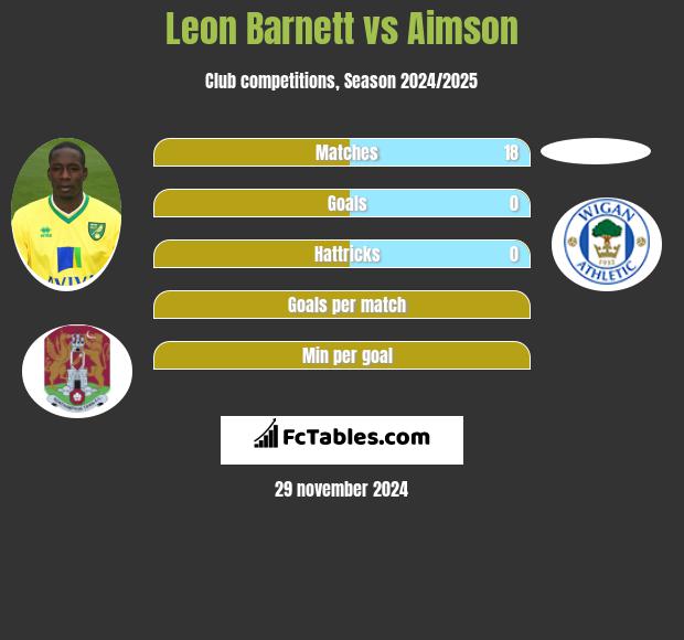 Leon Barnett vs Aimson h2h player stats