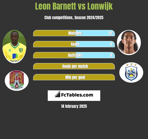 Leon Barnett vs Lonwijk h2h player stats