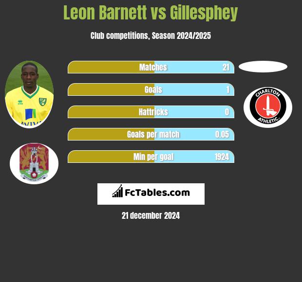 Leon Barnett vs Gillesphey h2h player stats