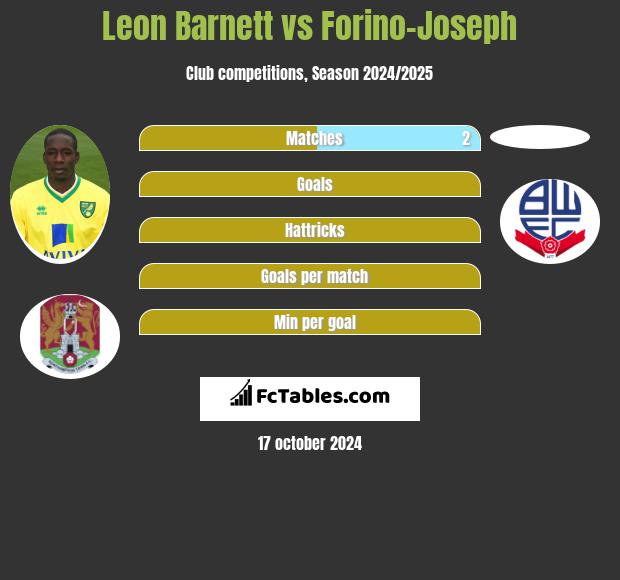 Leon Barnett vs Forino-Joseph h2h player stats