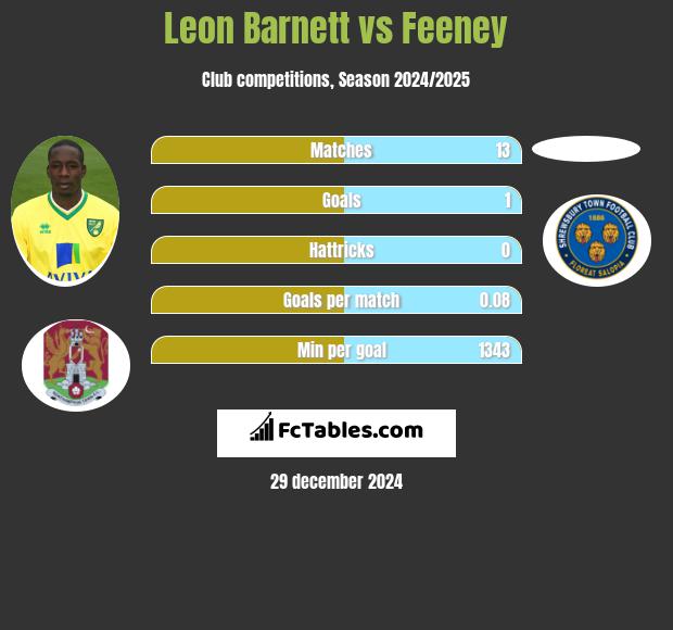 Leon Barnett vs Feeney h2h player stats