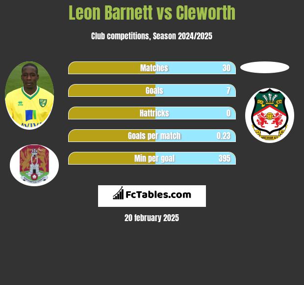 Leon Barnett vs Cleworth h2h player stats