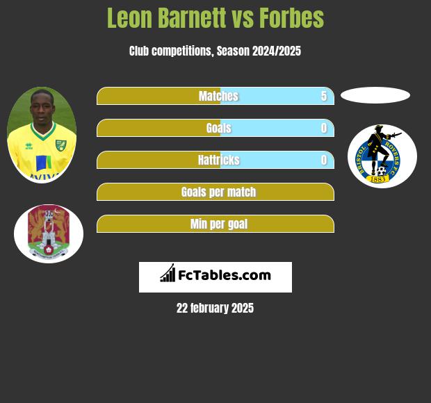 Leon Barnett vs Forbes h2h player stats