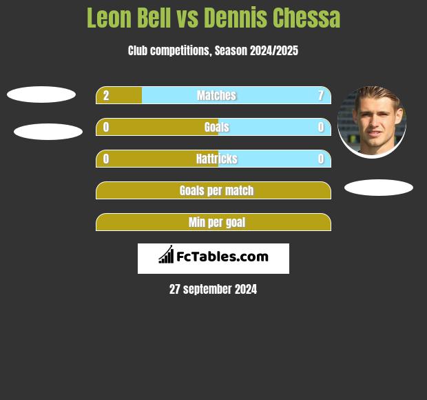 Leon Bell vs Dennis Chessa h2h player stats