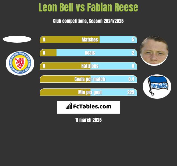 Leon Bell vs Fabian Reese h2h player stats