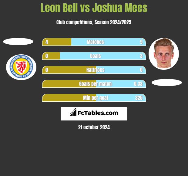 Leon Bell vs Joshua Mees h2h player stats