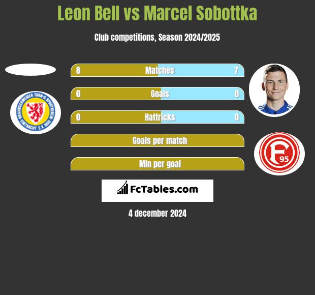 Leon Bell vs Marcel Sobottka h2h player stats