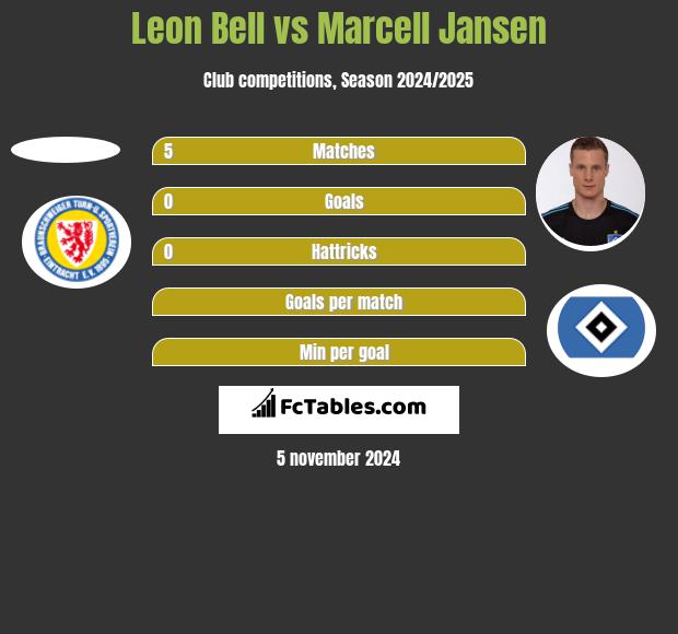 Leon Bell vs Marcell Jansen h2h player stats