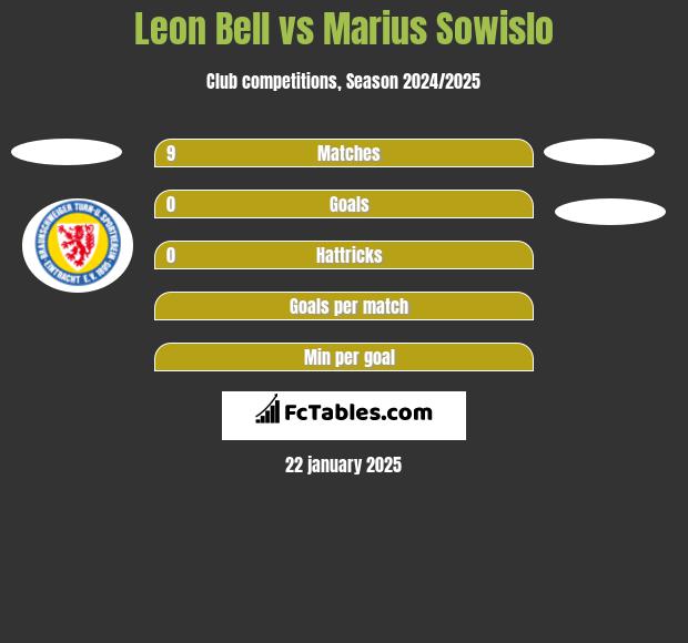 Leon Bell vs Marius Sowislo h2h player stats