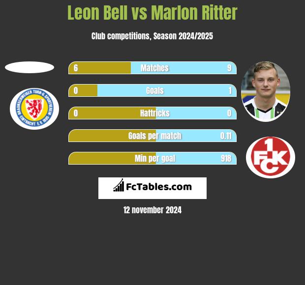 Leon Bell vs Marlon Ritter h2h player stats