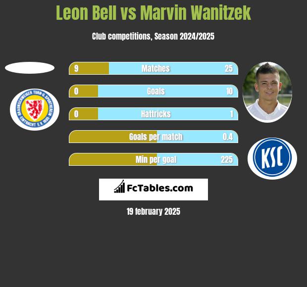 Leon Bell vs Marvin Wanitzek h2h player stats