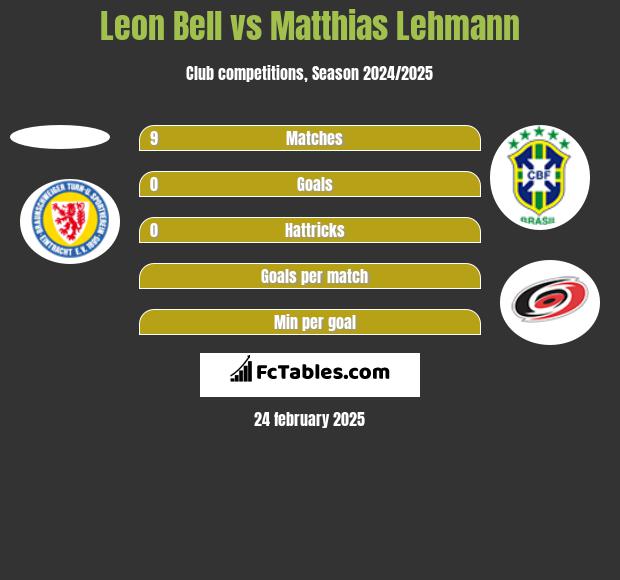 Leon Bell vs Matthias Lehmann h2h player stats