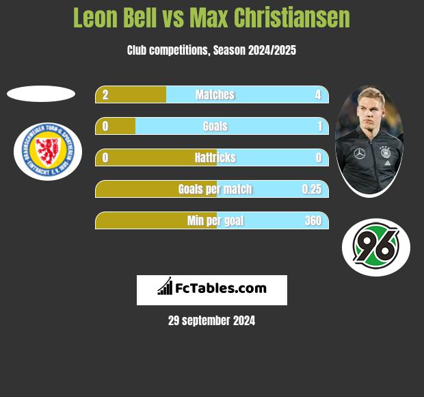 Leon Bell vs Max Christiansen h2h player stats