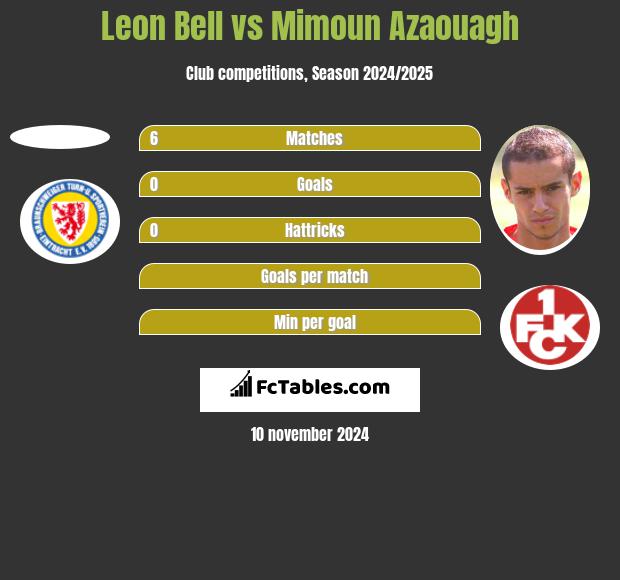 Leon Bell vs Mimoun Azaouagh h2h player stats