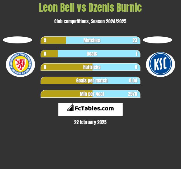 Leon Bell vs Dzenis Burnic h2h player stats