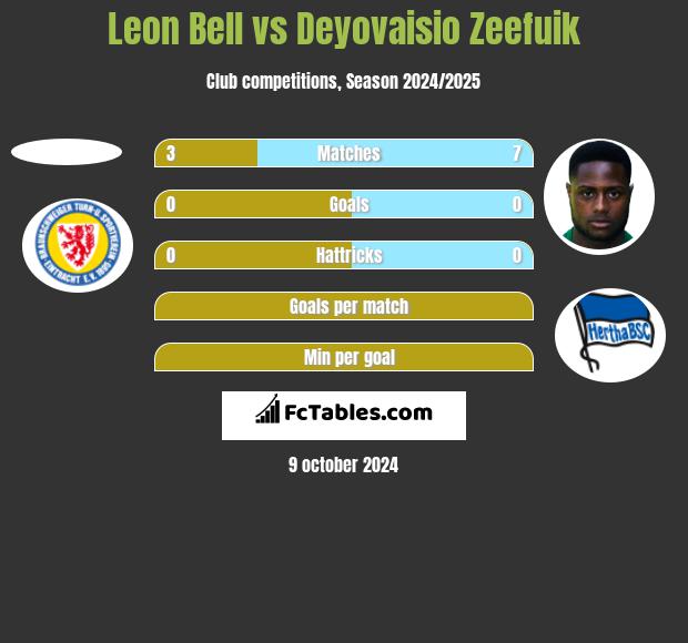 Leon Bell vs Deyovaisio Zeefuik h2h player stats