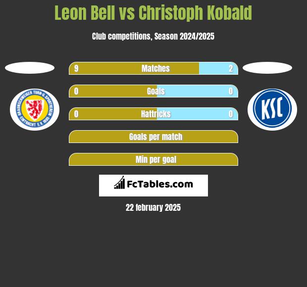 Leon Bell vs Christoph Kobald h2h player stats