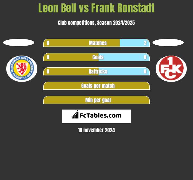 Leon Bell vs Frank Ronstadt h2h player stats