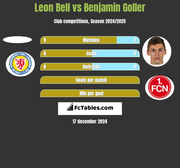 Leon Bell vs Benjamin Goller h2h player stats