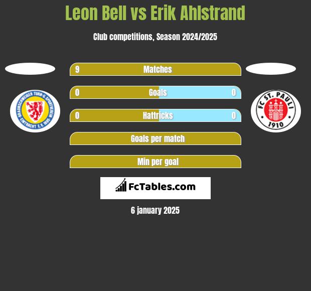 Leon Bell vs Erik Ahlstrand h2h player stats