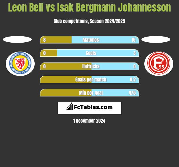 Leon Bell vs Isak Bergmann Johannesson h2h player stats