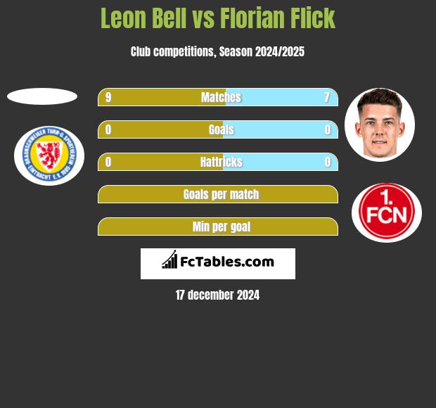 Leon Bell vs Florian Flick h2h player stats