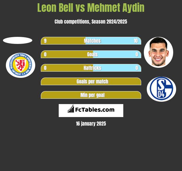 Leon Bell vs Mehmet Aydin h2h player stats