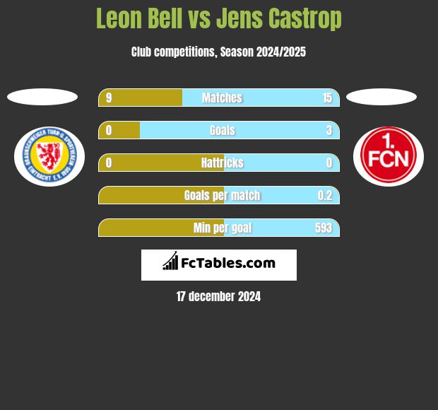 Leon Bell vs Jens Castrop h2h player stats