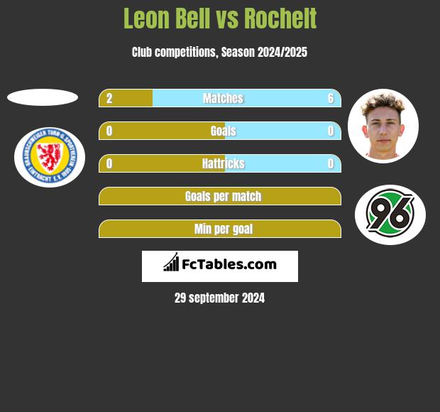 Leon Bell vs Rochelt h2h player stats