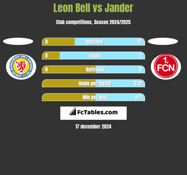 Leon Bell vs Jander h2h player stats