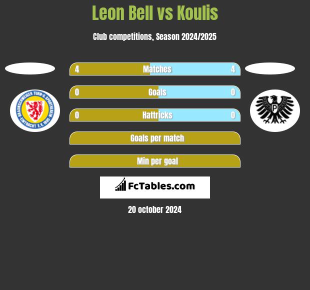 Leon Bell vs Koulis h2h player stats