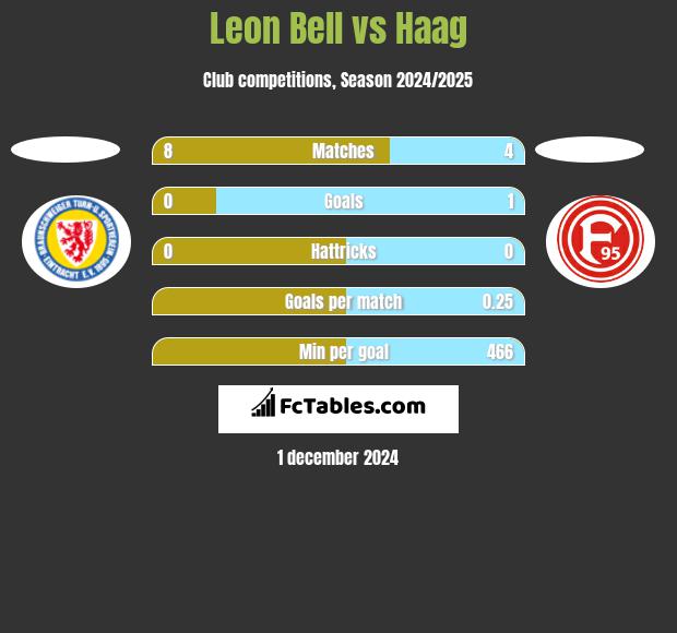 Leon Bell vs Haag h2h player stats