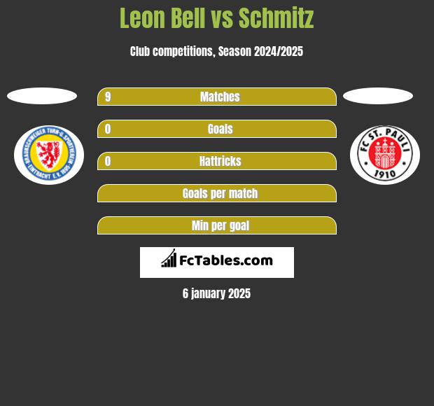 Leon Bell vs Schmitz h2h player stats