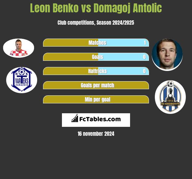 Leon Benko vs Domagoj Antolić h2h player stats