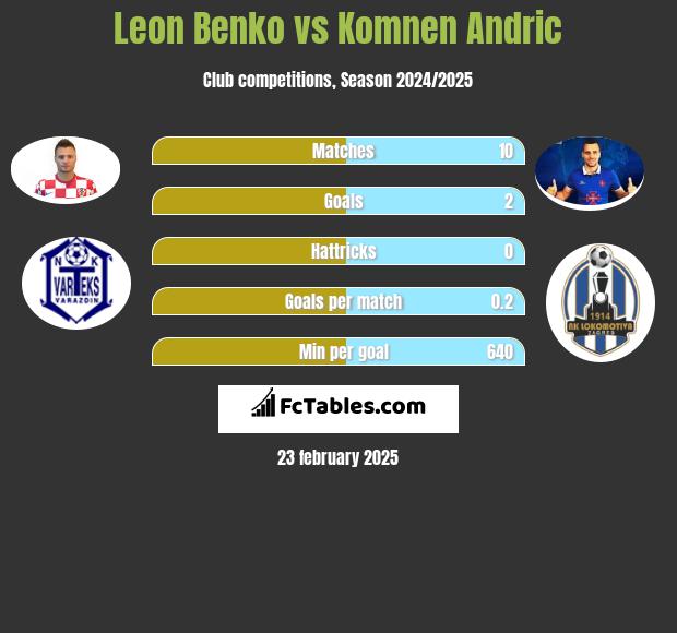 Leon Benko vs Komnen Andric h2h player stats