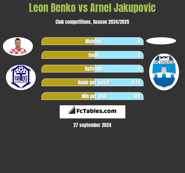 Leon Benko vs Arnel Jakupovic h2h player stats