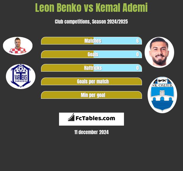 Leon Benko vs Kemal Ademi h2h player stats