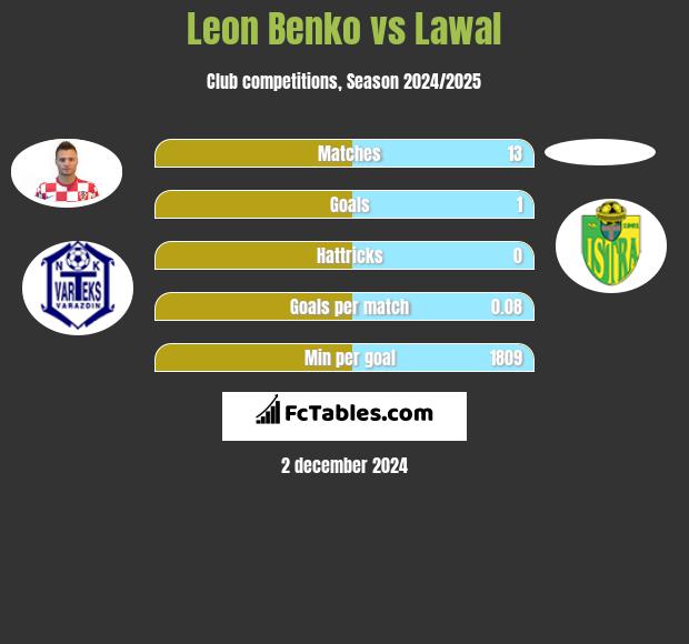 Leon Benko vs Lawal h2h player stats