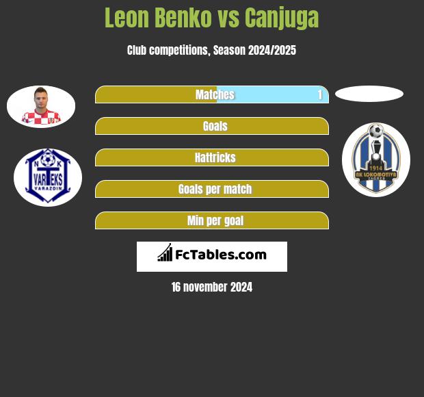 Leon Benko vs Canjuga h2h player stats