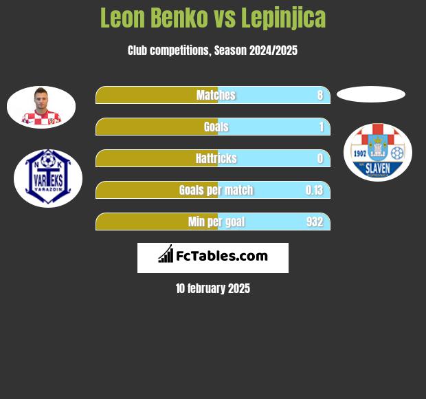 Leon Benko vs Lepinjica h2h player stats