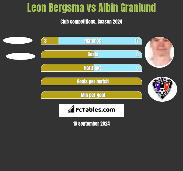 Leon Bergsma vs Albin Granlund h2h player stats