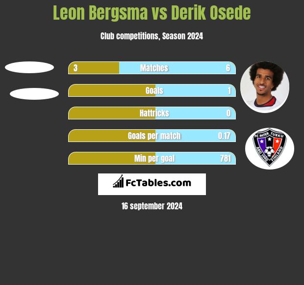 Leon Bergsma vs Derik Osede h2h player stats