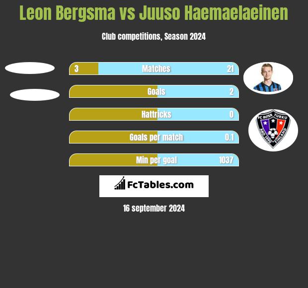 Leon Bergsma vs Juuso Haemaelaeinen h2h player stats