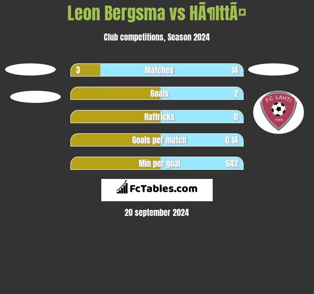 Leon Bergsma vs HÃ¶lttÃ¤ h2h player stats